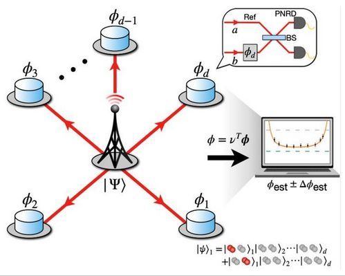 首個(gè)超高分辨率分布式量子傳感網(wǎng)絡(luò)問世 為精密測量技術(shù)開辟新路徑